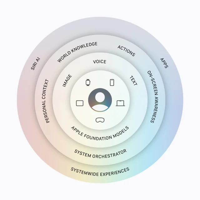 Apple Intelligence architecture