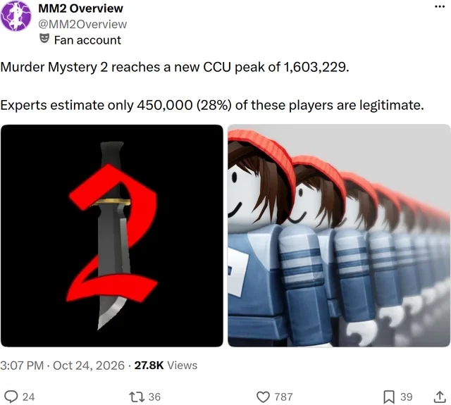 A post card from MM2 Overview reading "Murder Mystery 2 reaches a new CCU peak of 1,603,229. Experts estimate only 450,000 (28%) of these players are legitimate." under two images, the MM2 logo and a row of identical avatars