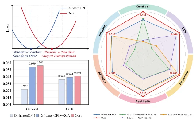STEP-OPD compares teacher matching, output extrapolation, and multi-objective results.