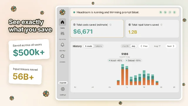 Headroom's savings dashboard, showing total costs saved, total input tokens saved, and a daily bar chart split between input and output