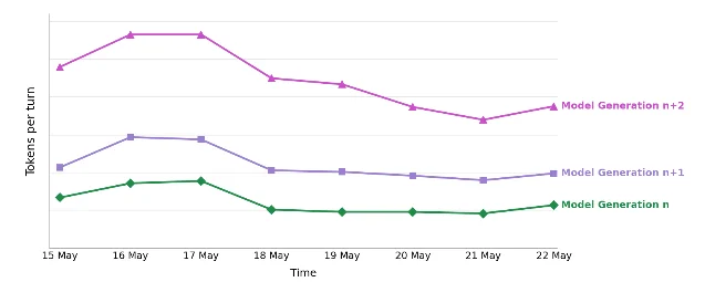 Line chart showing token usage per turn increasing across successive model generations