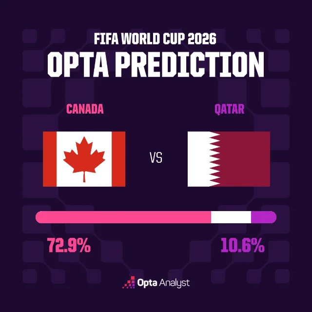 Opta 给出加拿大 72.9%的取胜概率