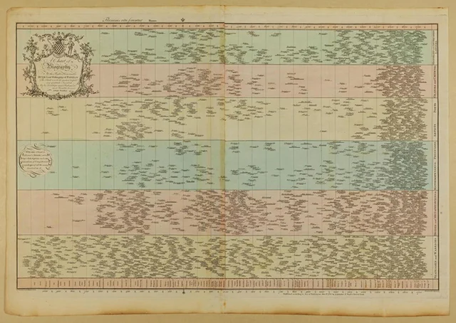 约瑟夫·普里斯特利 1765 年制作的传记时间图,按领域分彩色色带展示历史人物生卒年