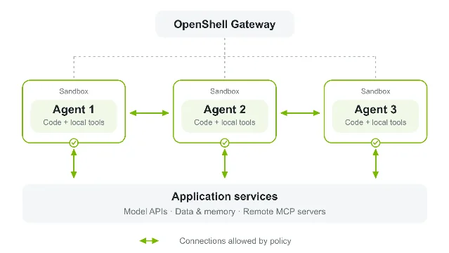 A vendor diagram of an OpenShell gateway above three sandboxes, each holding one agent with code and local tools, connected down to a bar of application services, with a legend reading connections allowed by policy
