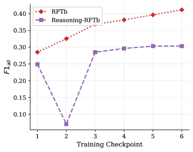 冷启动 RL checkpoint 对比