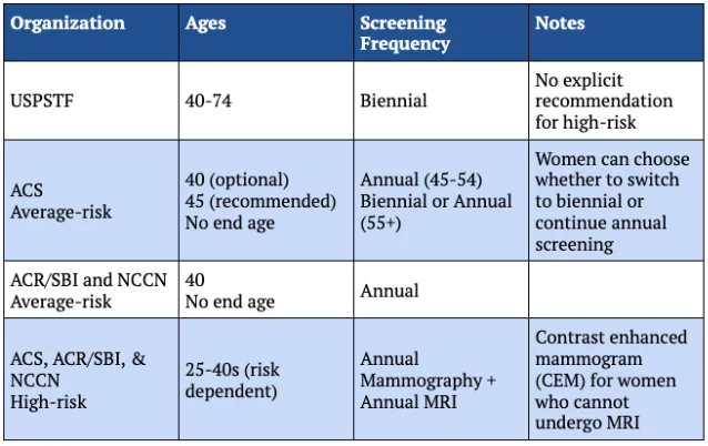 Table comparing breast cancer screening recommendations from USPSTF, ACS, ACR/SBI, and NCCN — ages, frequency, and notes for average-risk and high-risk populations
