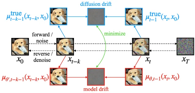 TD algorithm overview: the model drift (computed from learned posterior means at timesteps t and t-k, shown in red) is minimized against the diffusion drift (computed from true posterior means, shown in blue). Arrows indicate which predictions are matched; the minimize signal (green) targets the gap between model and ground-truth drift.