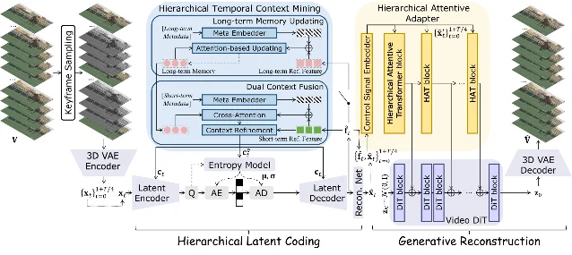 GVCHR's hierarchical reference structure for diffusion-based video reconstruction