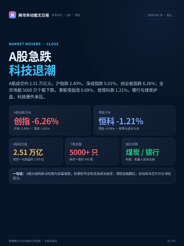 8.19 两市异动：A股急跌，科技退潮，恒指翻红