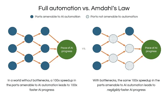 A visual comparison of progress when AI-automatable work is unconstrained versus when human judgment remains a bottleneck.