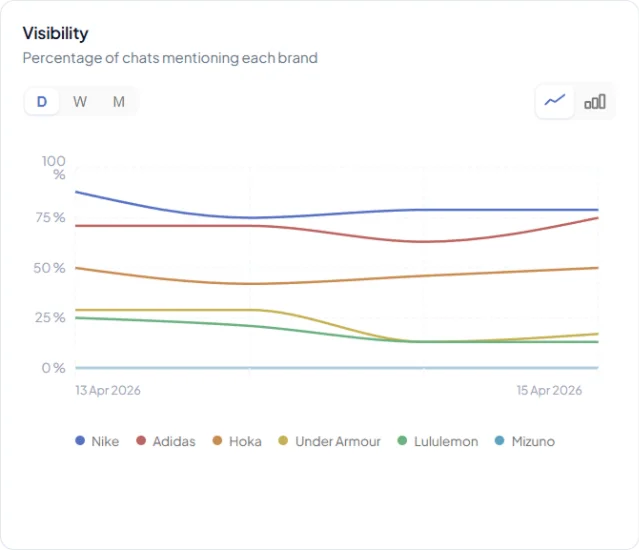 AI Search Console 可见度面板示例