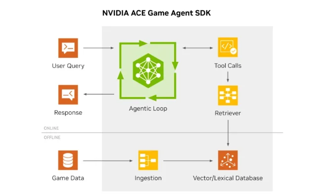 NVIDIA ACE Game Agent SDK architecture diagram