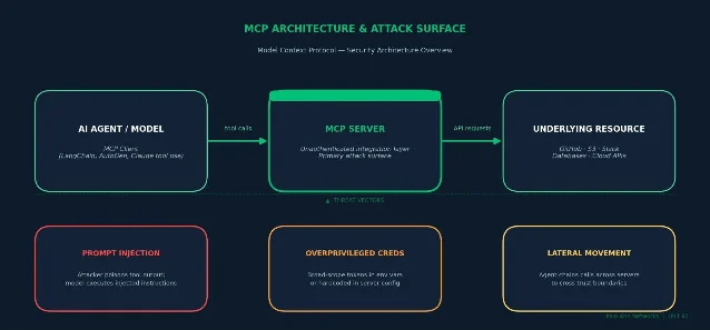 MCP 架构与攻击面:MCP 客户端发出工具调用指令,经 MCP 服务器层到达底层资源,各层均存在认证缺失和提示注入风险