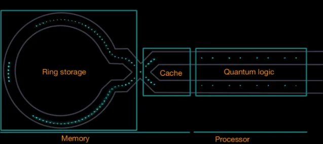 Architectural diagram of the Helios QCCD chip showing ring storage (memory zone), cache region, and quantum logic area with barium-137 ions arranged in the quantum logic region