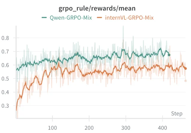 GRPO 的 reward 训练曲线