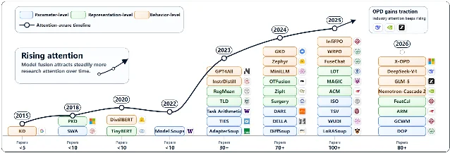 A timeline from 2015 to 2026 with a rising curve marked by yearly nodes and labelled annual paper counts, and the methods of each year listed in colour-coded boxes for parameter-level, representation-level and behavior-level fusion. Behind the 2026 node sit industry entries including DeepSeek-V4, GLM-5 and Nemotron-Cascade 2.