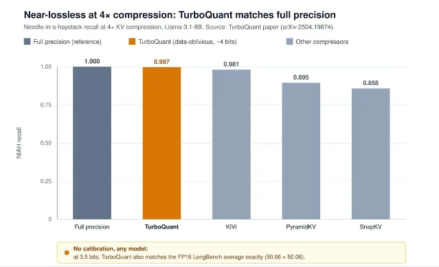TurboQuant 在 4x KV 压缩下接近全精度召回