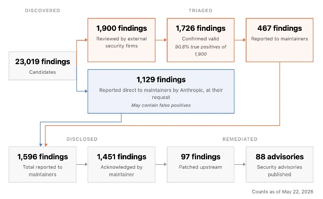 Glasswing vulnerability disclosure pipeline dashboard