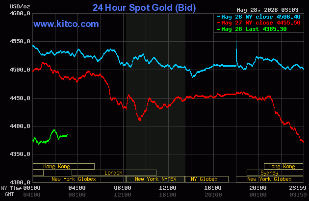 Live 24-hour gold spot price chart