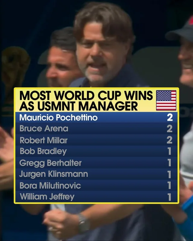 Pochettino stat card showing most World Cup wins as USMNT manager