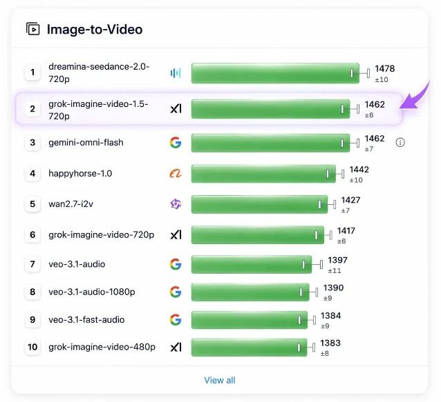 原帖附图中的 Image-to-Video 排名截图