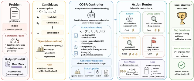 CoBa 的计算平衡路由器