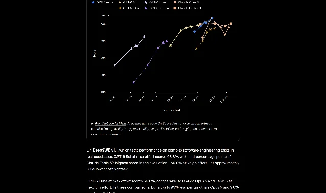 OpenAI 官方 FrontierCode 1.1 Main 图表