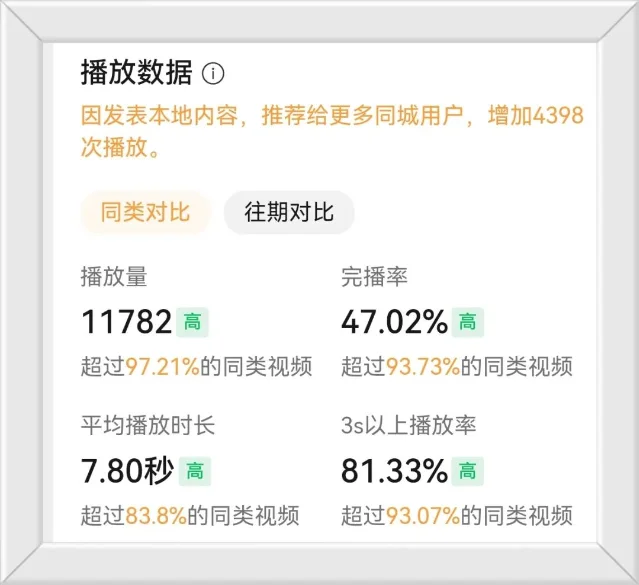 视频号后台截图显示播放量11782、完播率47.02%和同城推荐增加4398次播放