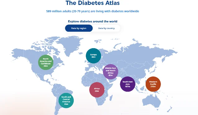 IDF Diabetes Atlas showing 589 million adults aged 20–79 living with diabetes globally, broken down by region — Western Pacific 215M, South-East Asia 107M, Middle East & North Africa 85M, Europe 66M, North America & Caribbean 56M, South & Central America 35M, Africa 25M
