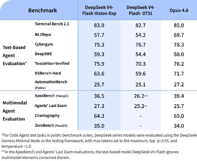 DeepSeek 官方 benchmark 对照图