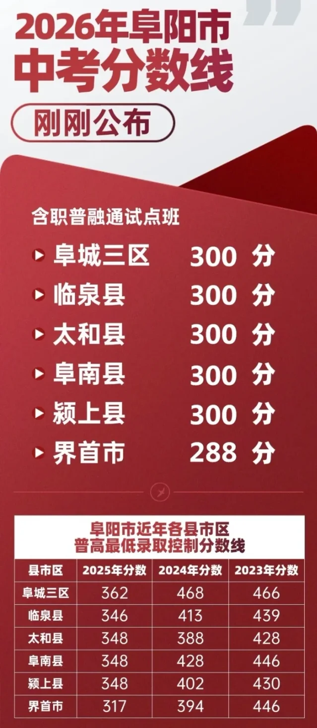 阜阳中考分数线截图
