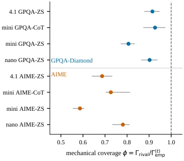 GPQA-Diamond 与 AIME 不同模型设置下的 mechanical coverage 估计及区间。