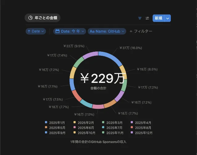 azu's 2025 GitHub Sponsors income breakdown by month — donut chart showing ¥229 万 total annual income with January highest at ¥37 万 (16.0%) and June lowest at ¥16 万 (7.0%)