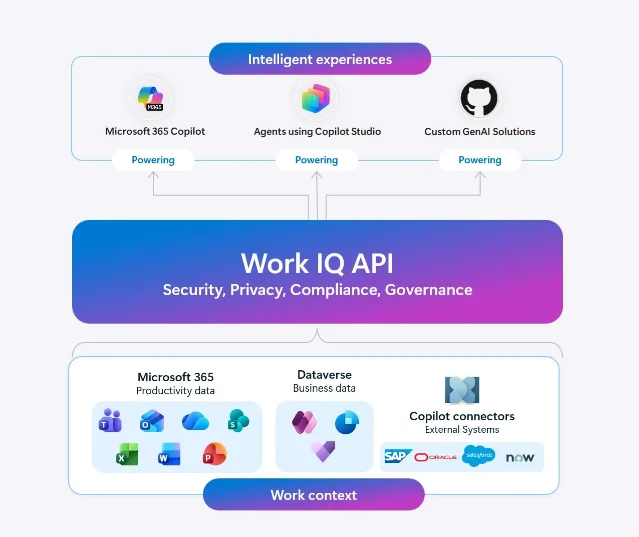 Work IQ API architecture diagram showing how Microsoft 365 Copilot, Copilot Studio agents, and custom AI solutions connect to enterprise data