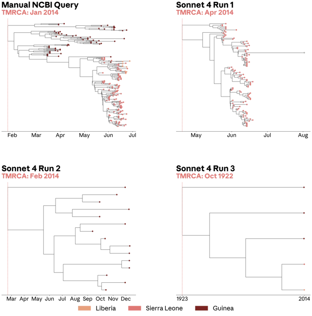 Phylogenetic trees of Zaire ebolavirus from manually retrieved vs. agent-retrieved sequence sets, showing divergent inferred TMRCA dates
