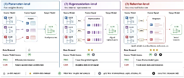 Three side-by-side panels for parameter-level, representation-level and behavior-level fusion, each showing source models feeding a fusion signal into a single target model, with a table beneath each panel listing data demand, source model access, and one advantage and one drawback.
