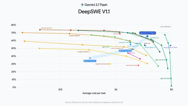 Google's Gemini 3.7 Flash performance-to-cost comparison on the DeepSWE V1.1 evaluation
