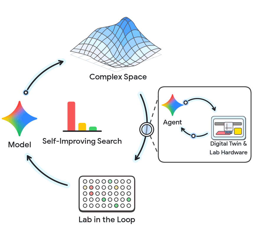 闭环流水线示意图：Model、Self-Improving Search、Complex Space、Lab in the Loop，以及包含 Agent 与 Digital Twin &amp; Lab Hardware 的一组