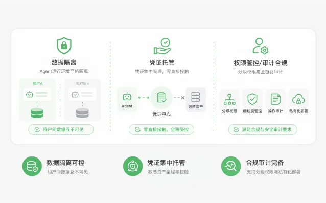 CatPaw Managed Agents 的数据隔离、凭证托管与权限审计示意图