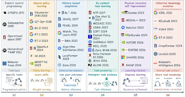 Six columns headed S1 to S6, each listing methods with their first-release years above a small diagram of what that stage learns.