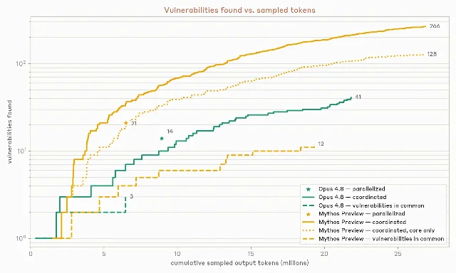 Line chart comparing coordinated and independent agent runs on vulnerabilities found versus sampled tokens