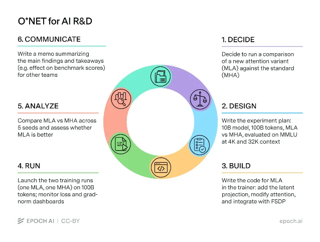 A ring diagram titled "O*NET for AI R&amp;D" with six stages of one research cycle — Decide, Design, Build, Run, Analyze, Communicate — each illustrated by a worked example comparing two attention variants