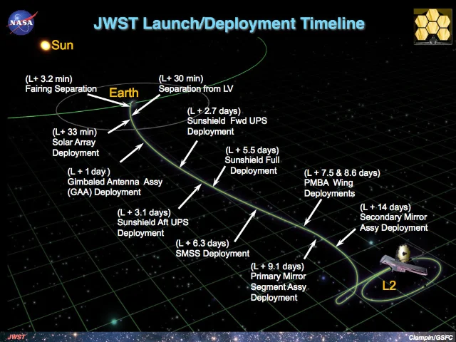 JWST structural deployment timeline infographic showing the sequence from launch through primary mirror wing lock, covering approximately 14 days