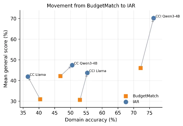 散点图展示从 BudgetMatch 移动到 IAR 后，四个设置的域内准确率与通用能力均值变化
