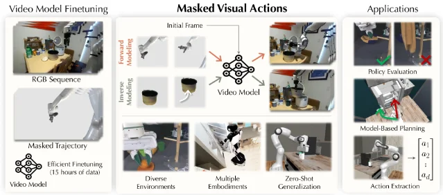 Masked Visual Actions 的应用总览