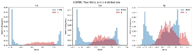 GSM8K 的能力与难度分布