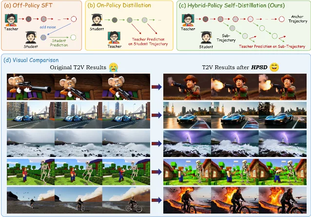 HPSD's hybrid-policy distillation overview and video comparisons
