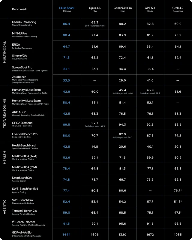 Muse Spark benchmark chart from Meta's official release blog