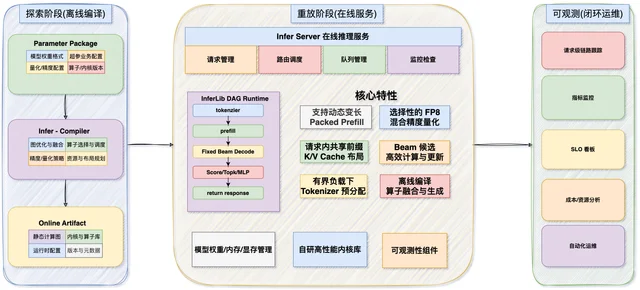 三阶段分层编译执行架构图