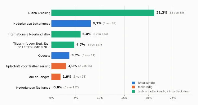 Bar chart showing the three counting stages in the curriculum debate